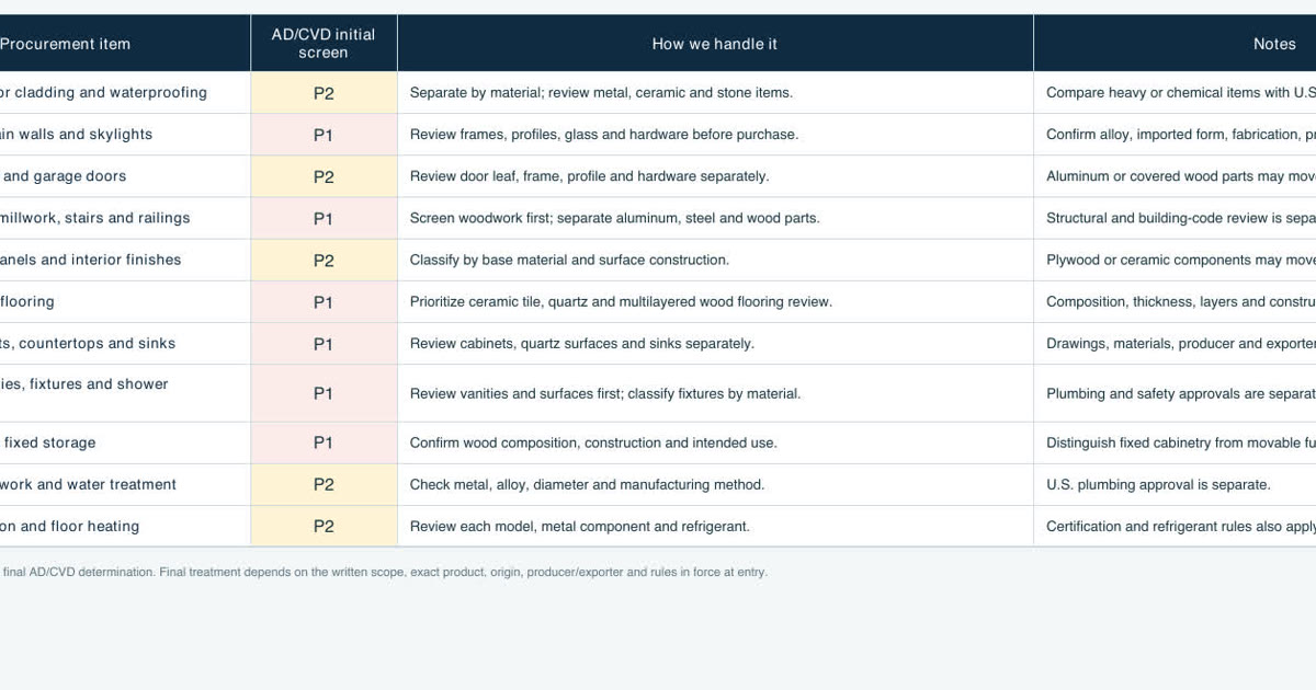 Anonymized U.S. furniture and building-material import-risk screening table