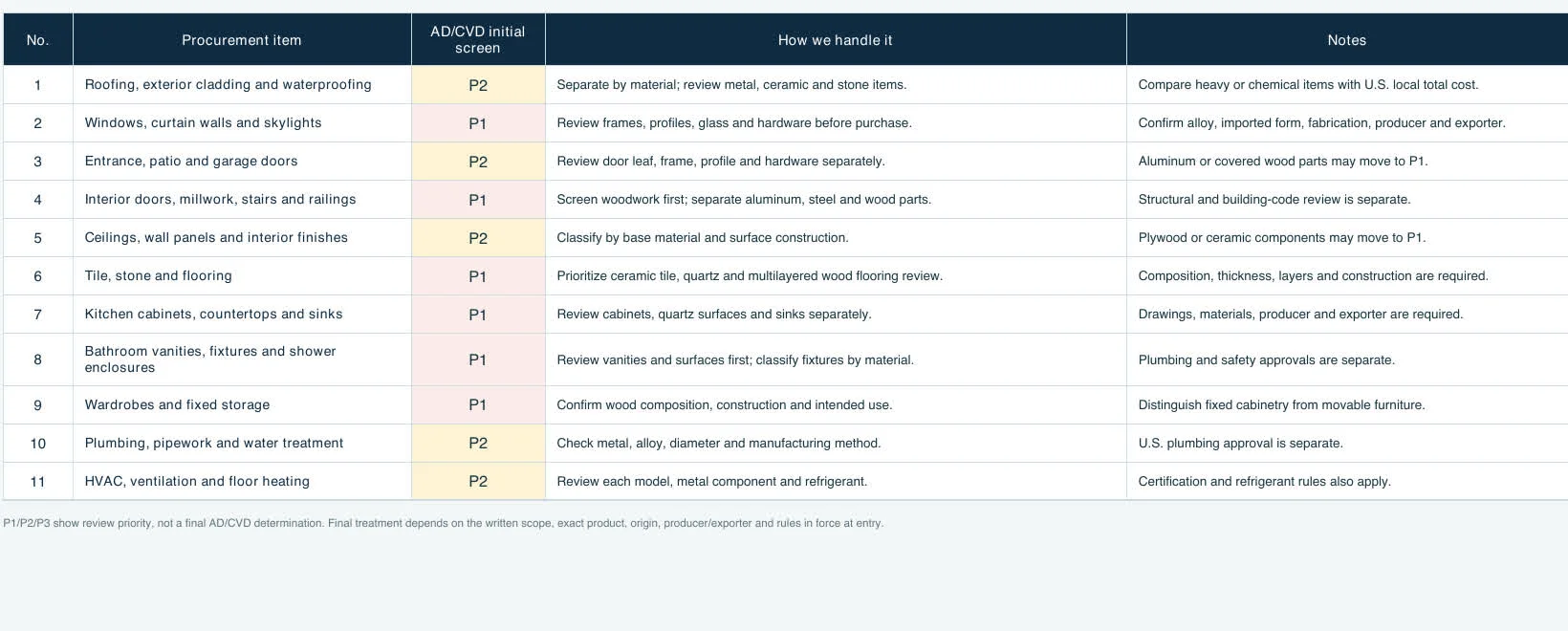 Anonymized pre-purchase risk screening record for furniture and building materials