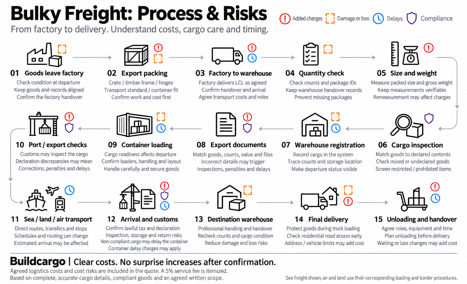 Complete 15-stage bulky-freight diagram from factory to home, showing cost, cargo-care, timing and compliance risks. All stages are explained as text below; see the adjoining fee note.