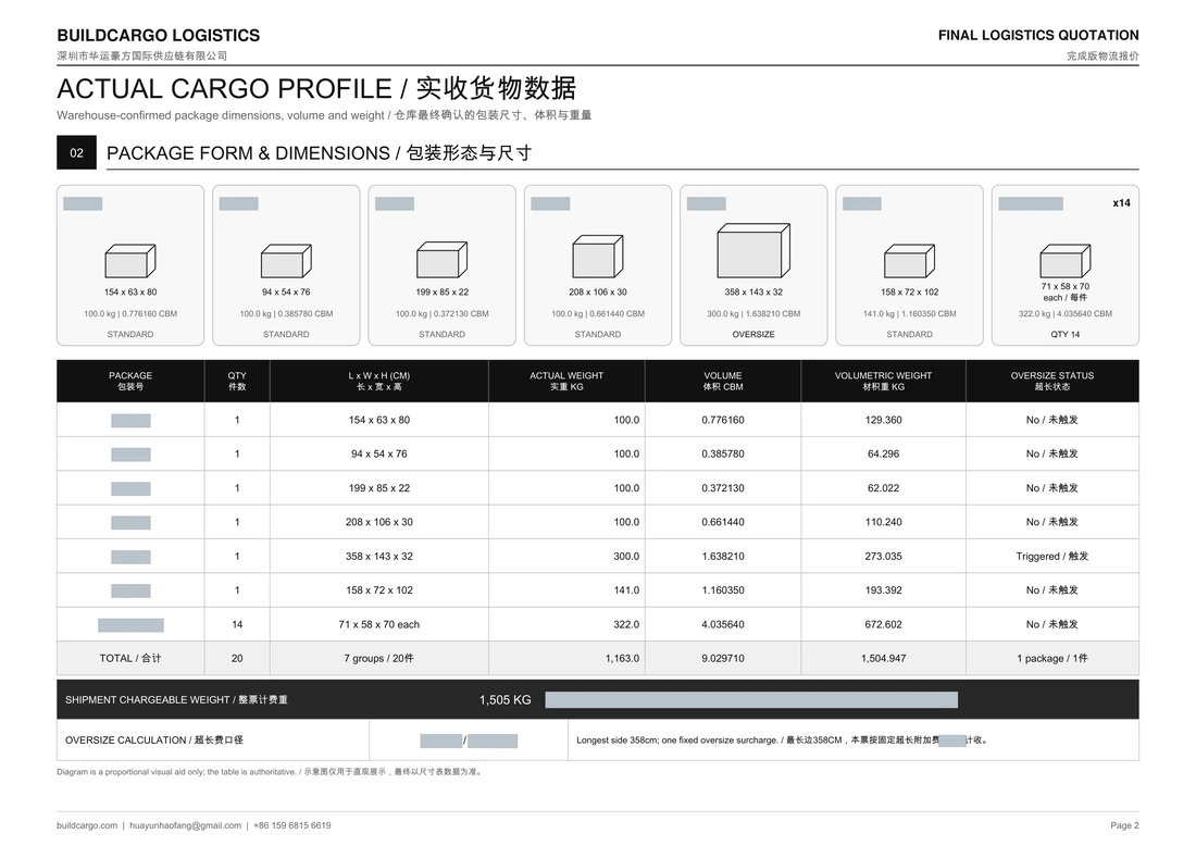Full anonymized Poland quotation cargo table, with recorded package dimensions and weights